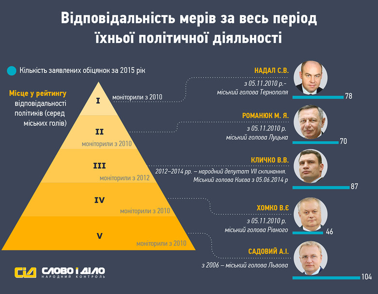 Мэр Кличко взял украинское “серебро” по количеству розданных обещаний