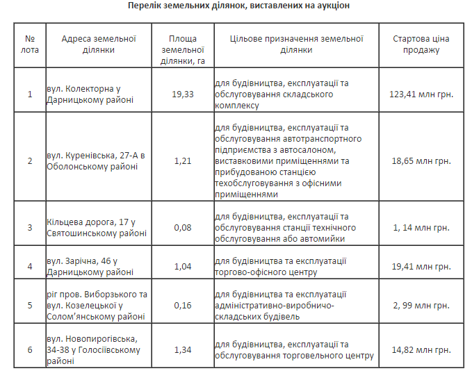 Столичная власть намерена получить минимум 180 млн грн от продажи 6-ти земельных участков