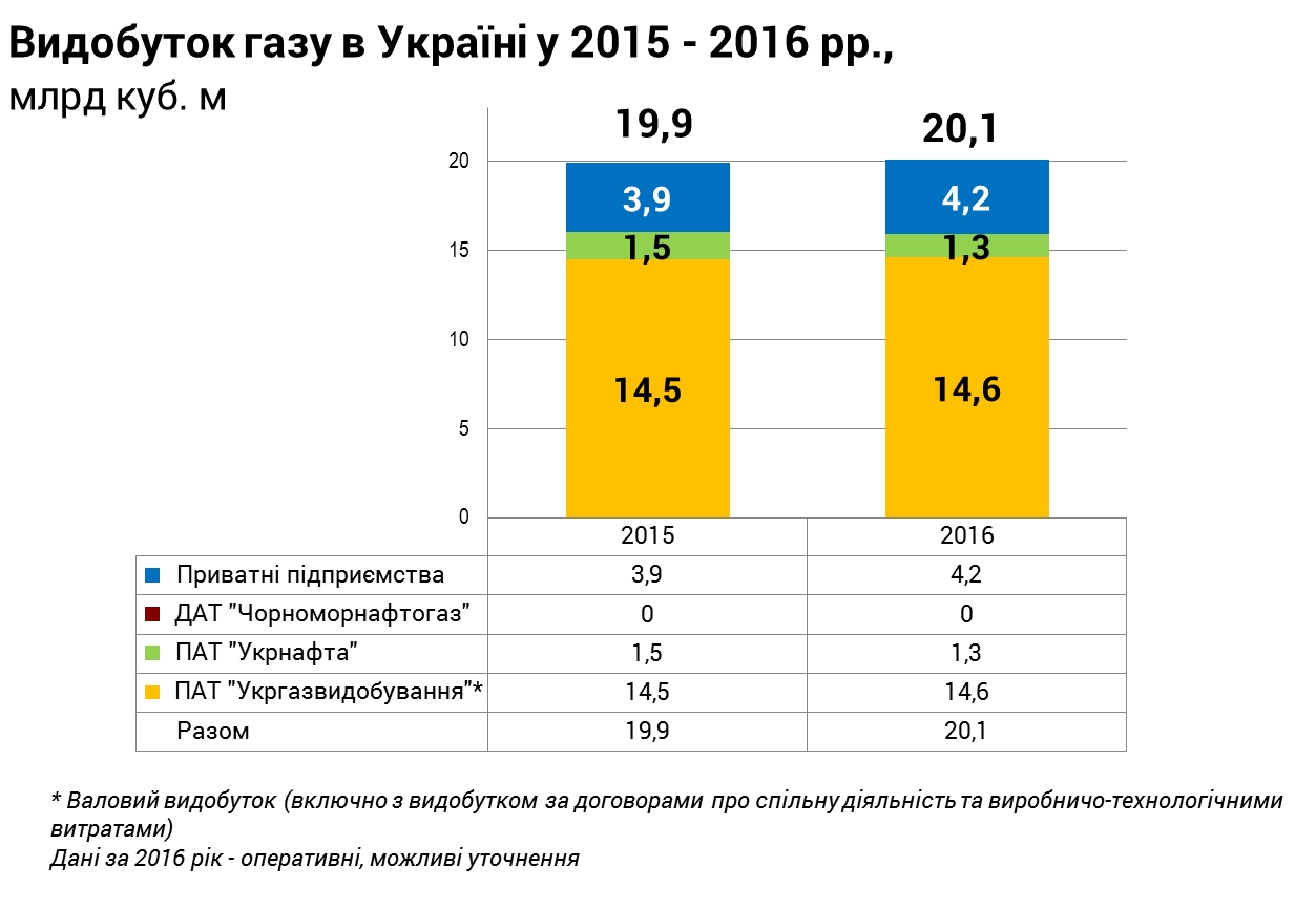 “Немецкий” газ и “голландский” уголь: двойные стандарты украинской энергетики