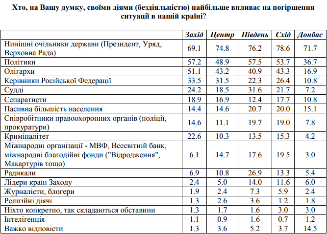 Украинцы не хотят выходить на акции протеста - социсследование