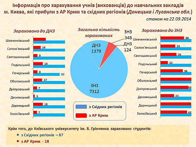 Столичные школы уже обучают 9,5 тысяч детей переселенцев