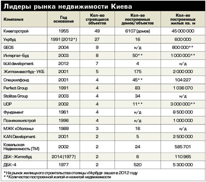 Самые крупные застройщики Киева: кто и сколько возводит жилья в столице