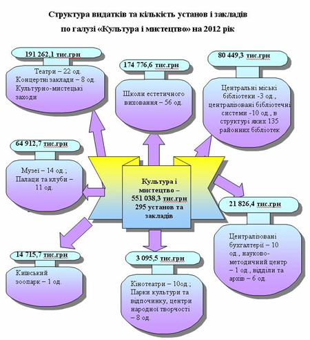 Киев потратит на культуру в 2012 году на 30% больше