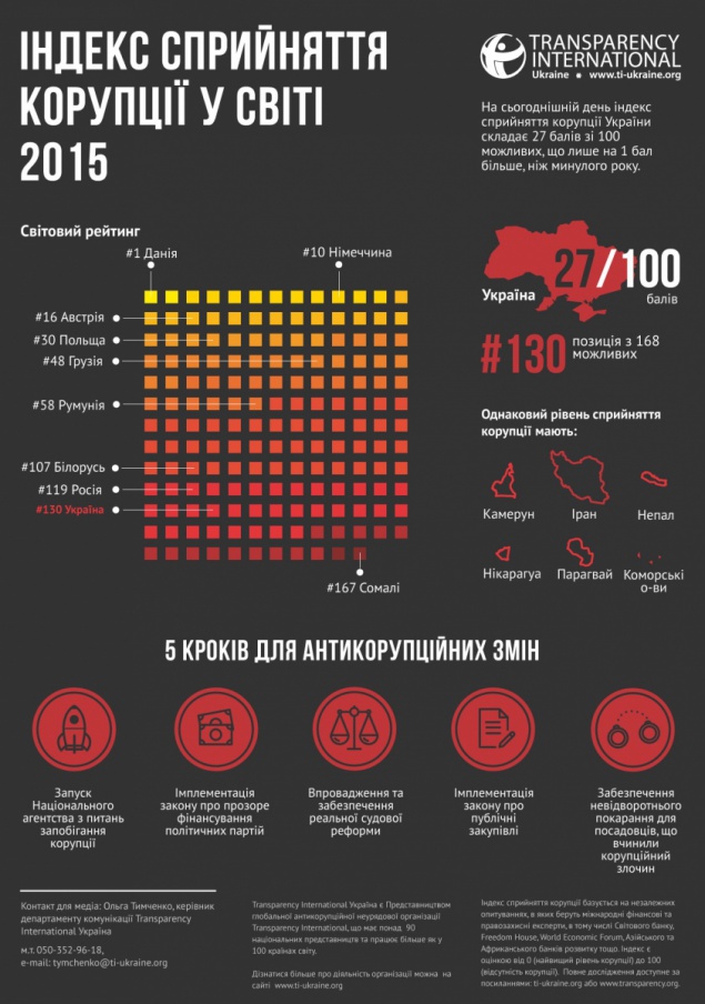 Украина заняла 130 место по индексу восприятия коррупции CPI-2015