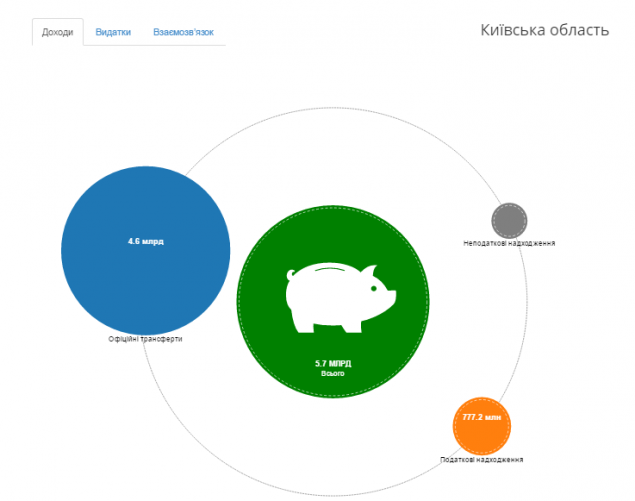 Бюджет Киевской области стал доступен в онлайн-режиме