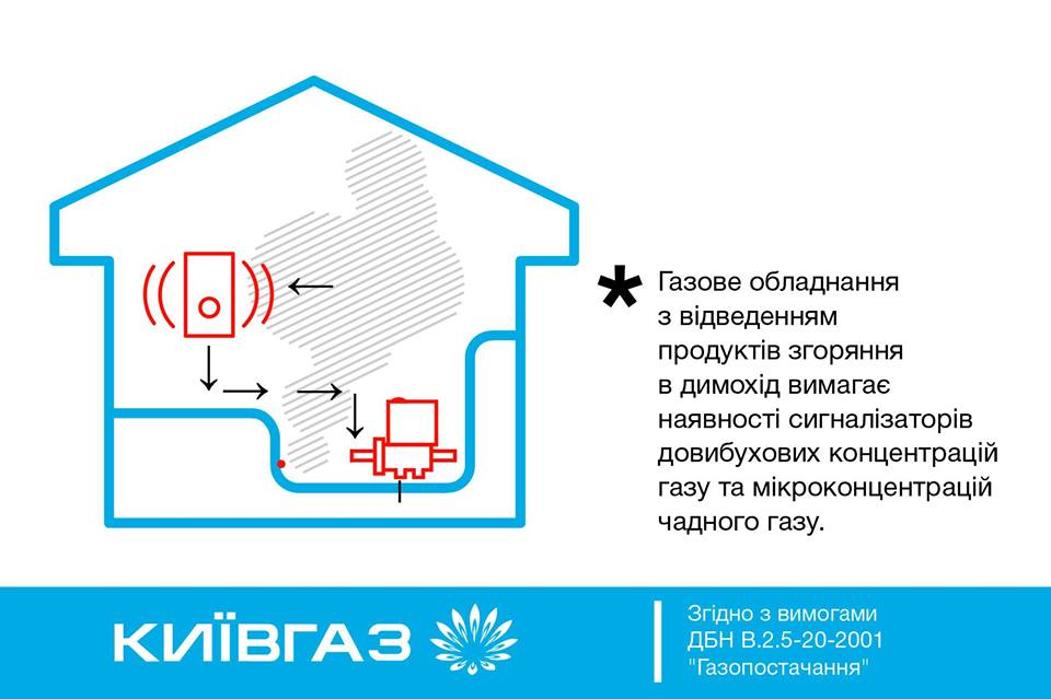 В частных домах с газовым оборудованием установка сигнализаторов осуществляется согласно ДБН, - “Киевгаз”