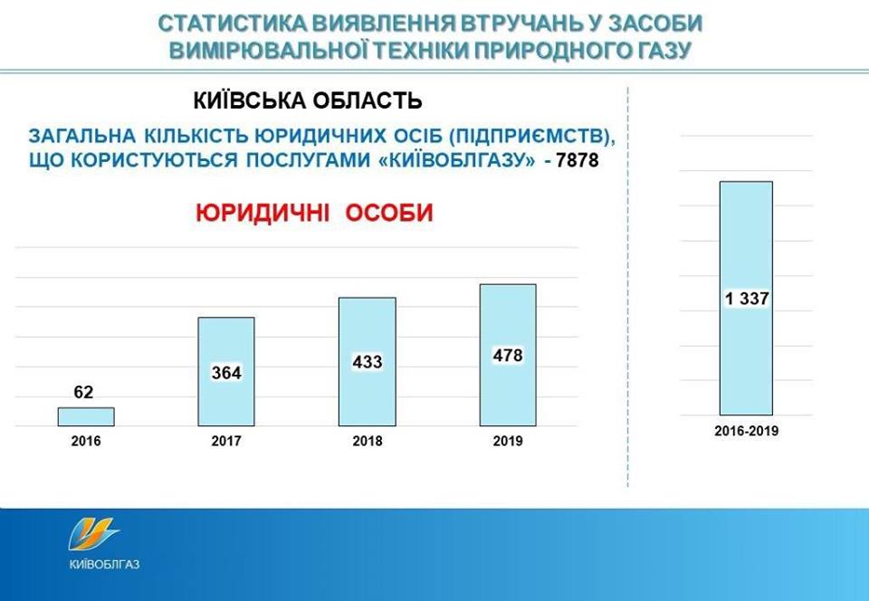 Воровство газа несет риск безопасности жизни людей