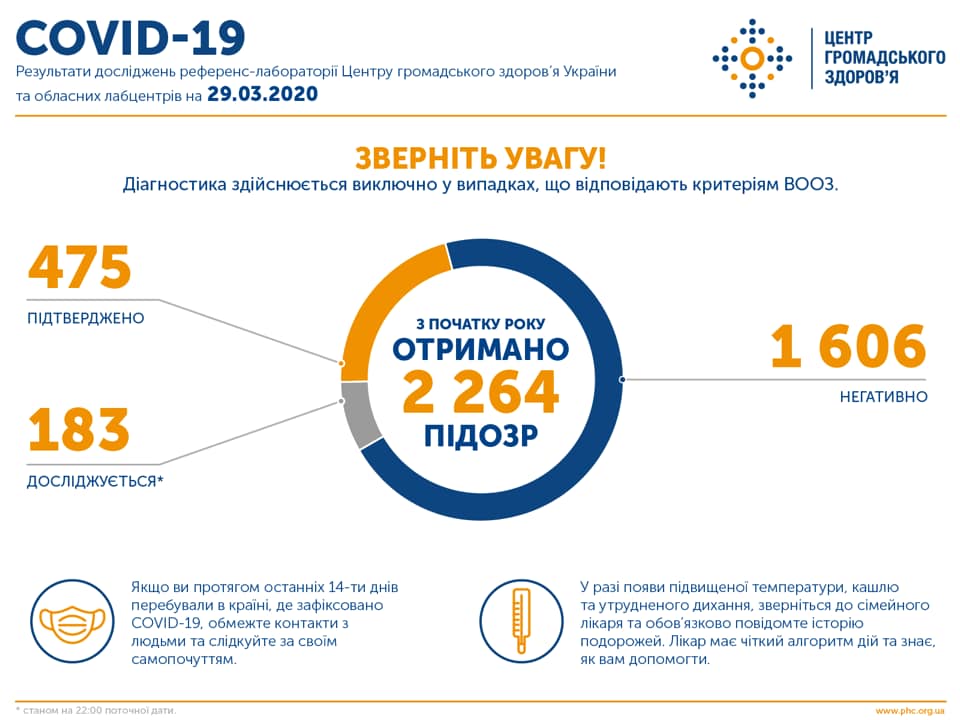 Количество подтвержденных случаев заболевания COVID-19 в Украине приблизилось к 500