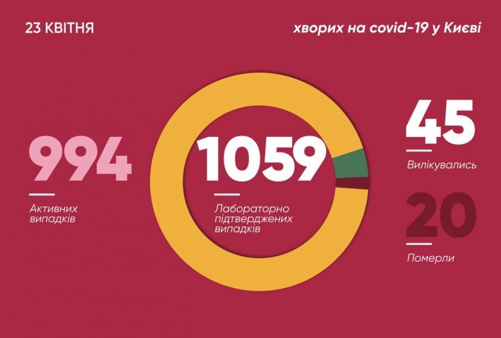 Количество заболевших коронавирусом в Киеве перевалило за тысячу (видео)