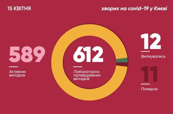 В Киеве за сутки выявили еще 61 зараженного коронавирусом
