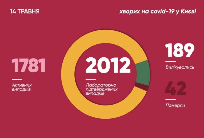 Более 2 тысяч больных коронавирусом зарегистрировано в Киеве (видео)