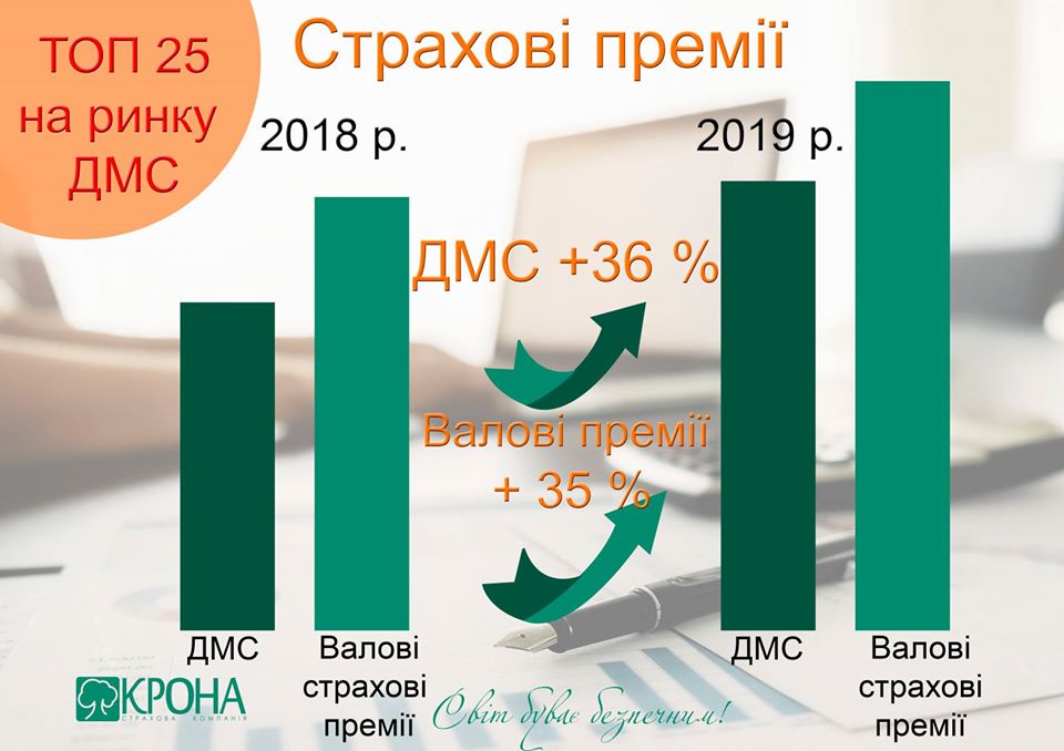 Страхові премії СК “КРОНА” збільшилися у 2019 році на 35%