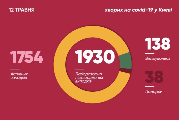 За сутки в Киеве выявили коронавирус у 14 медиков (видео)