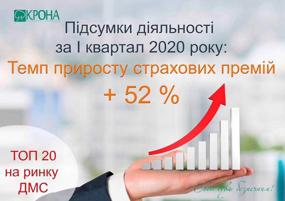 В І кварталі 2020 року СК “КРОНА” збільшила збір премій на 52%