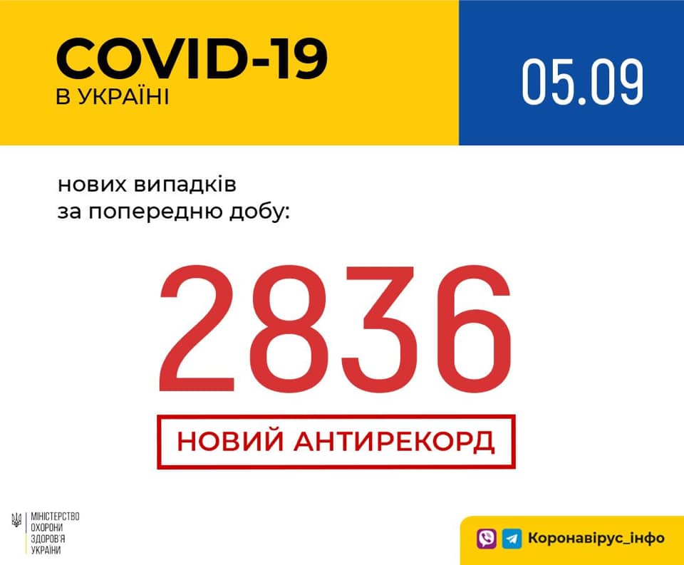 За прошедшие сутки в Украине выявлено рекордное количество носителей коронавируса