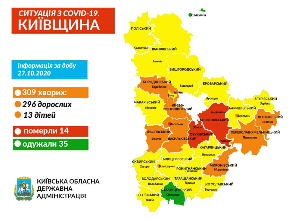 На Київщині за добу підтверджено 309 нових випадків захворювання на коронавірус