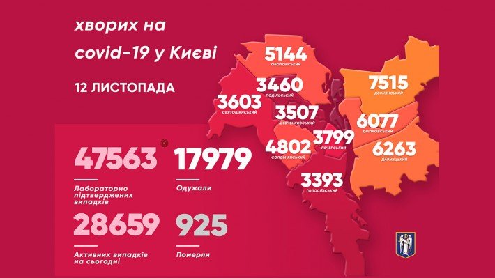 За сутки в Киеве выявили более 900 носителей коронавируса