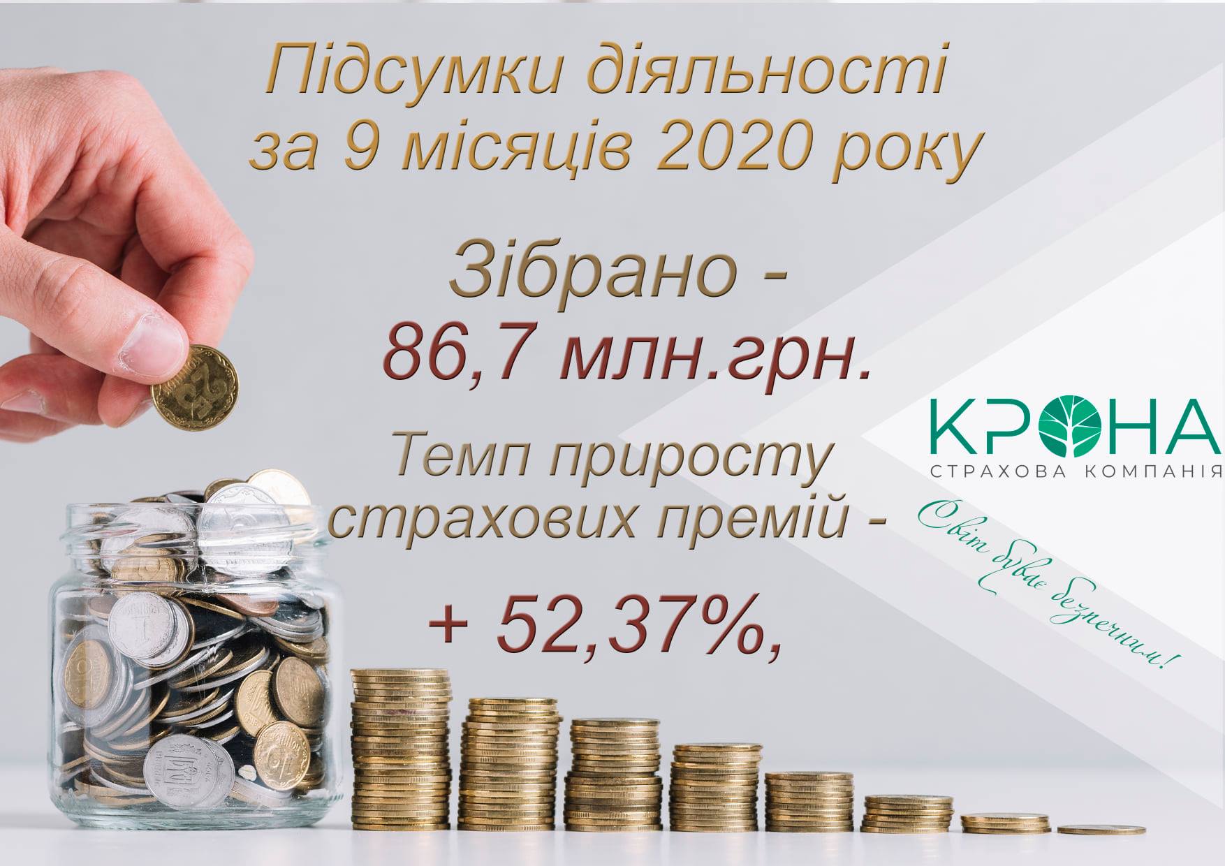 СК “КРОНА” підвела підсумки роботи за 9 місяців 2020 року