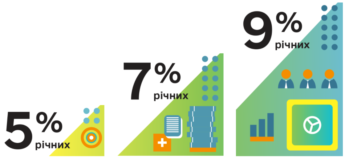 Бізнес Київщини отримав майже 1 млрд грн доступних кредитів