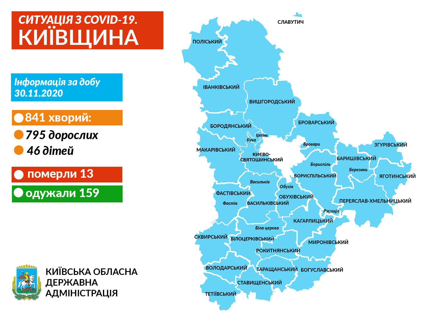 На Київщині 841 новий випадок коронавірусу за добу