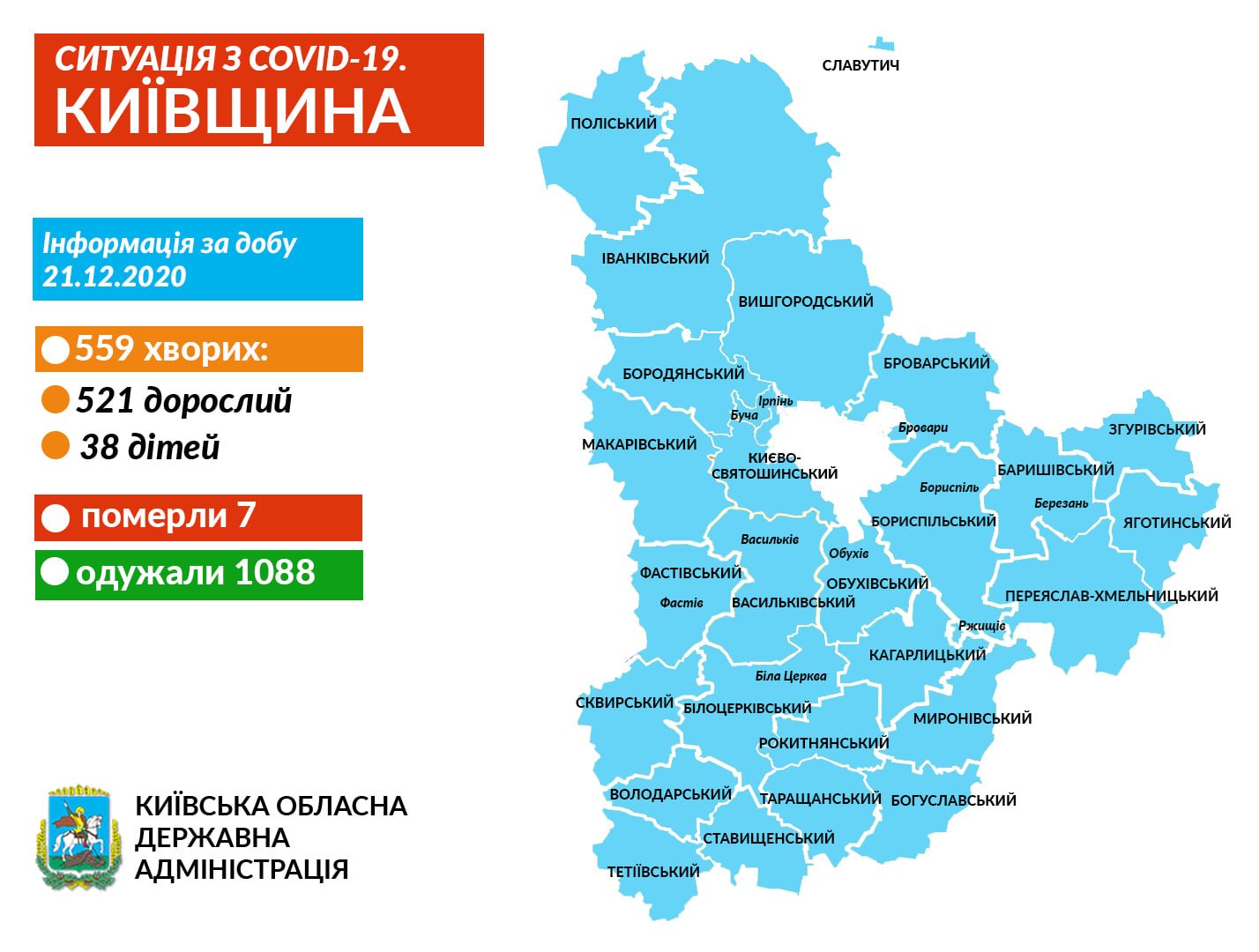 За добу коронавірус діагностували у 559 мешканців Київщини. Одужали 1088 пацієнтів