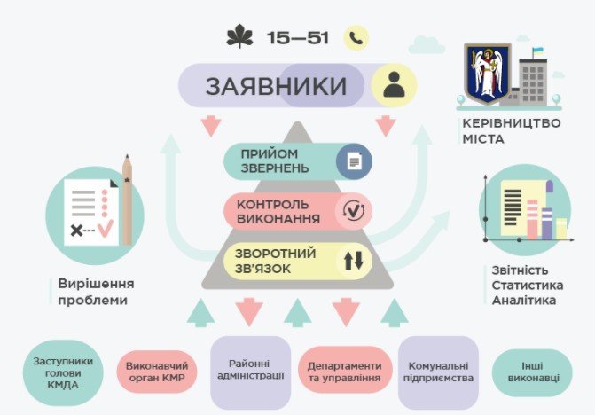 Операторы контакт-центра КГГА приняли и обработали за год более 2 млн звонков