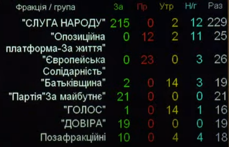 ВР приняла закон о госбюджете на 2022 год, дефицит - 3,5% ВВП