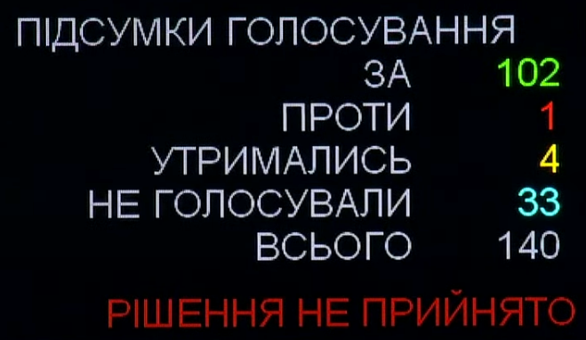 ВР не смогла рассмотреть законопроект об очередной отсрочке введения кассовых аппаратов, под Радой столкновения митингующих с полицией