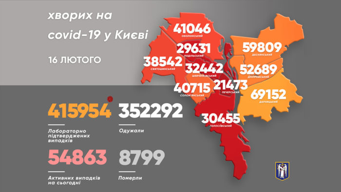 За сутки в Киеве выявили 4 378 новых носителей коронавируса