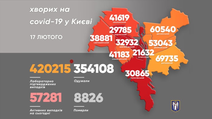 За сутки в Киеве выявили более 4200 носителей коронавируса
