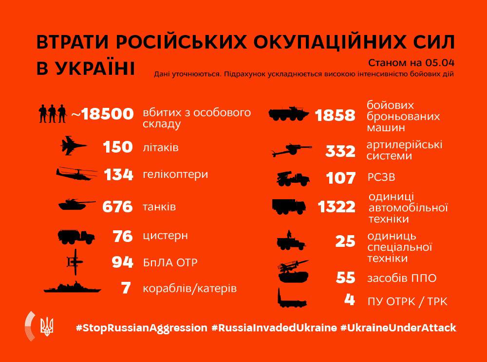 Генштаб оновив інформацію про бойові втрати противника