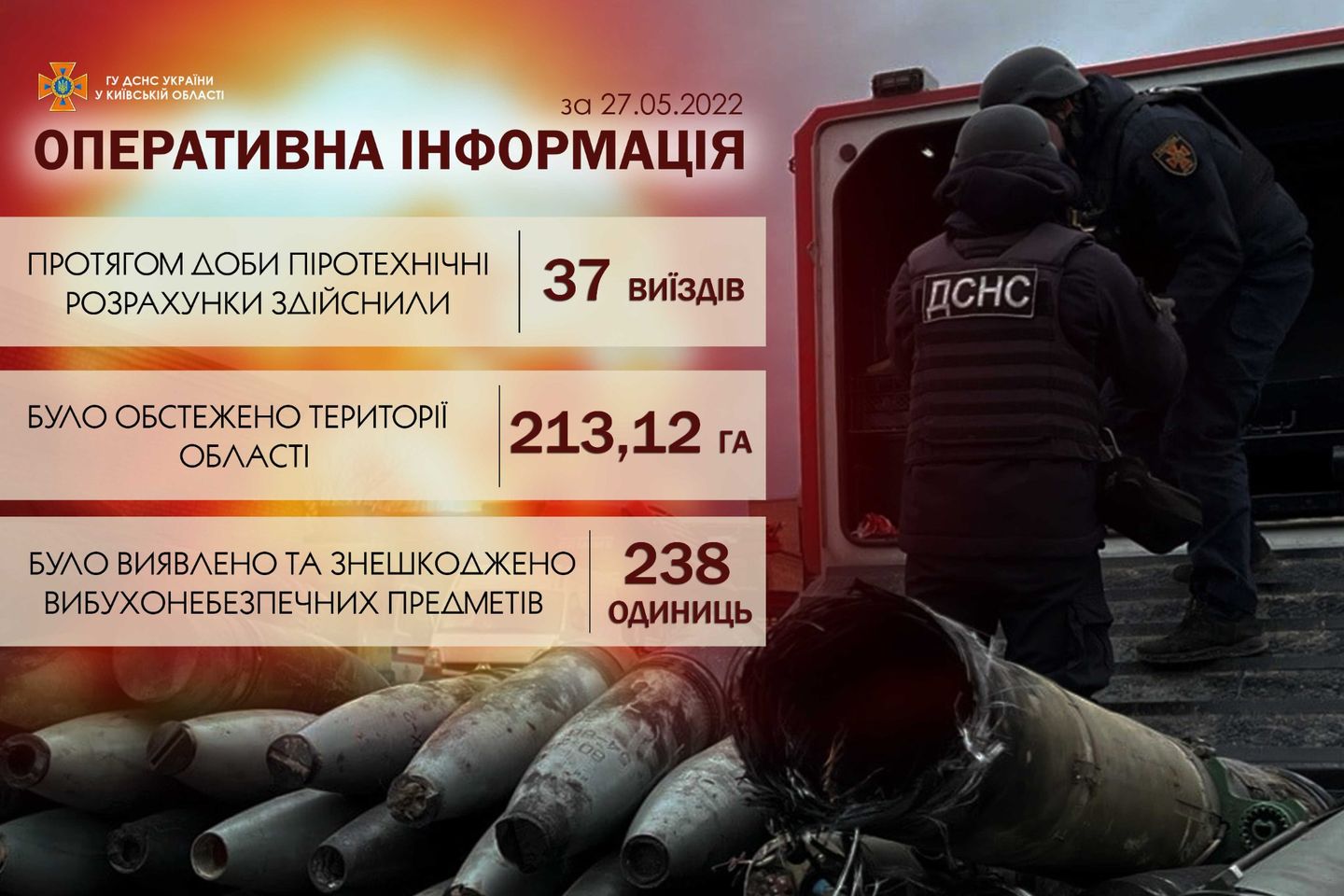 На Київщині за минулу добу знешкоджено понад 238 вибухонебезпечних предметів
