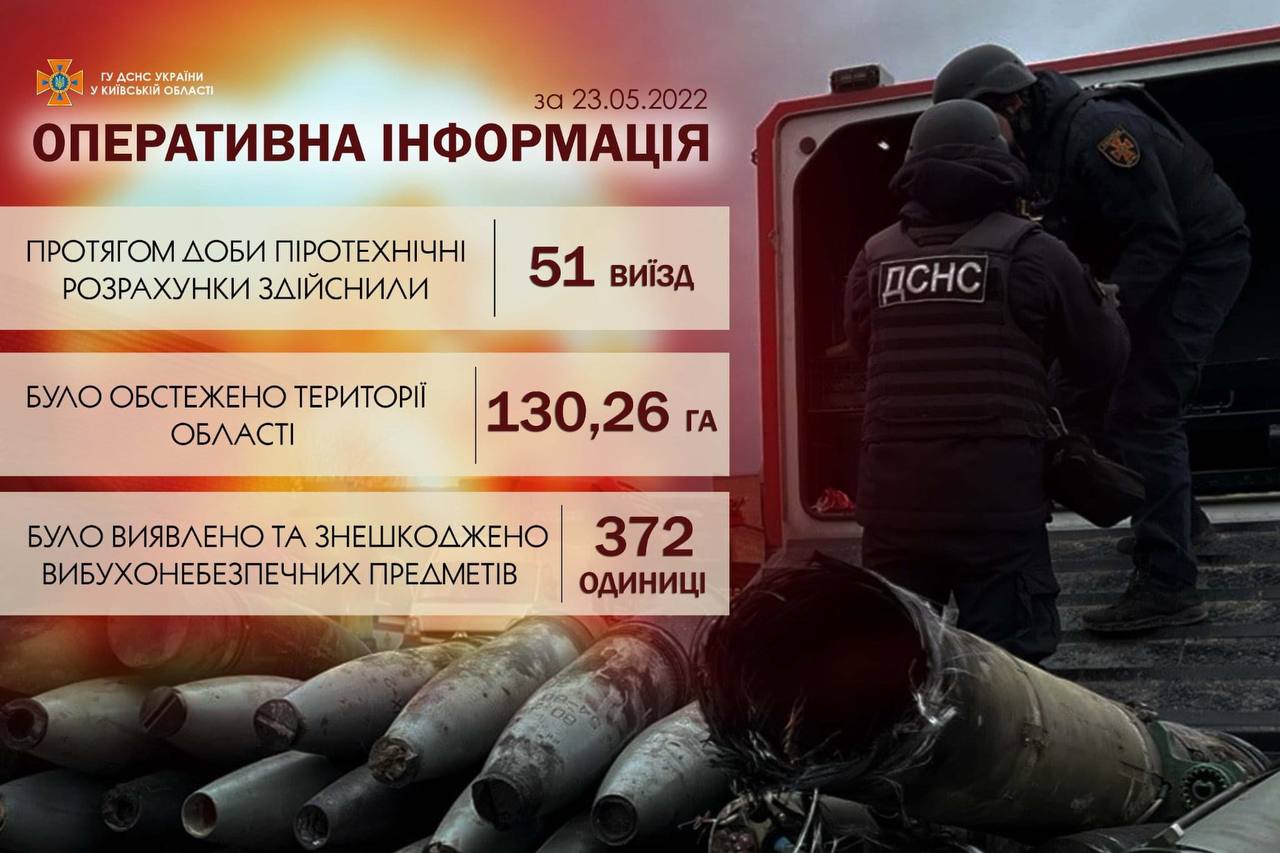 За останню добу ДСНС на Київщині виявила 372 вибухонебезпечних предмети