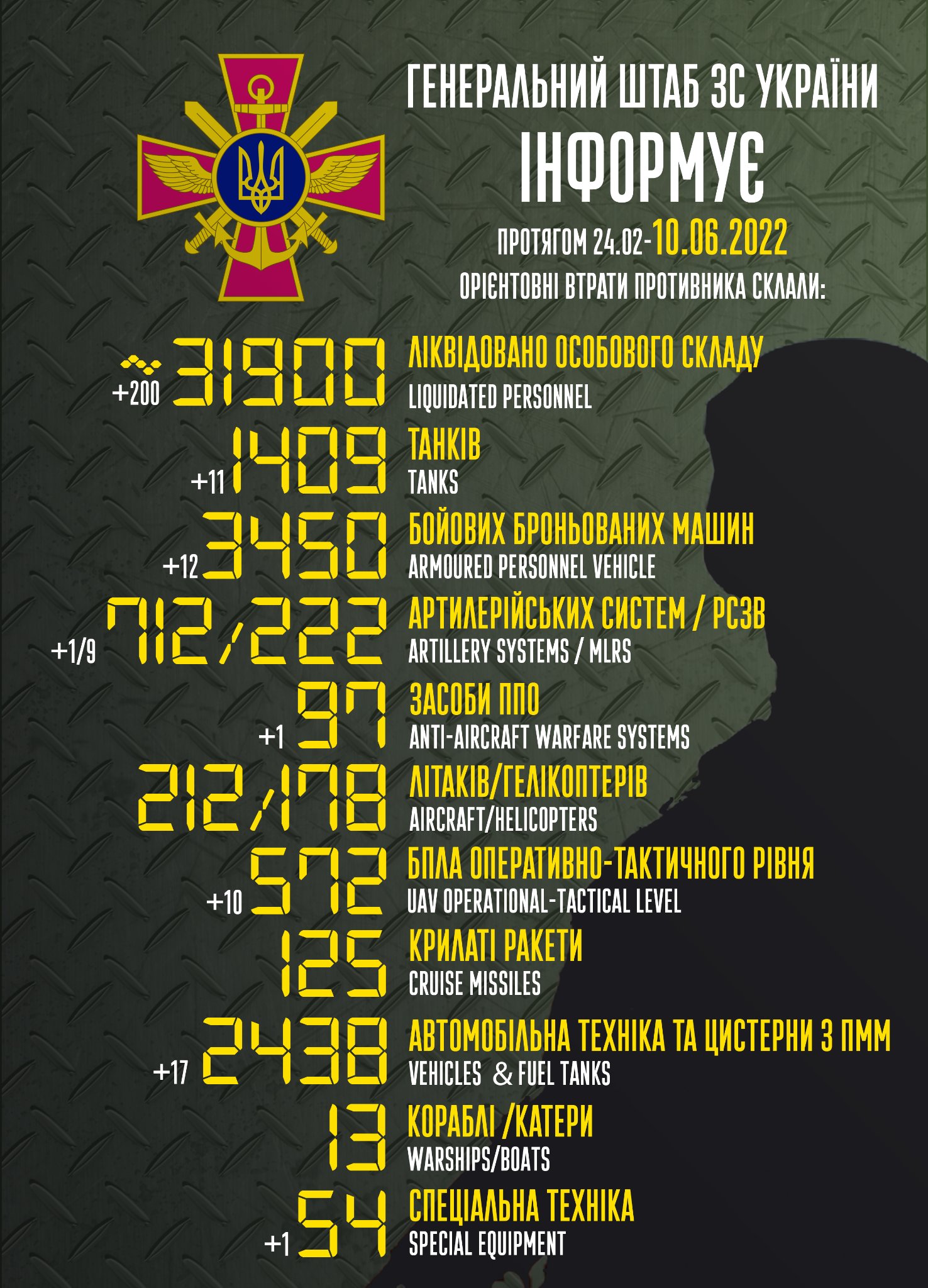 Втрати рашистів в Україні сягнули 31,9 тисячі вояків, 1 409 танків та 3 450 ББМ, - Генштаб ЗСУ