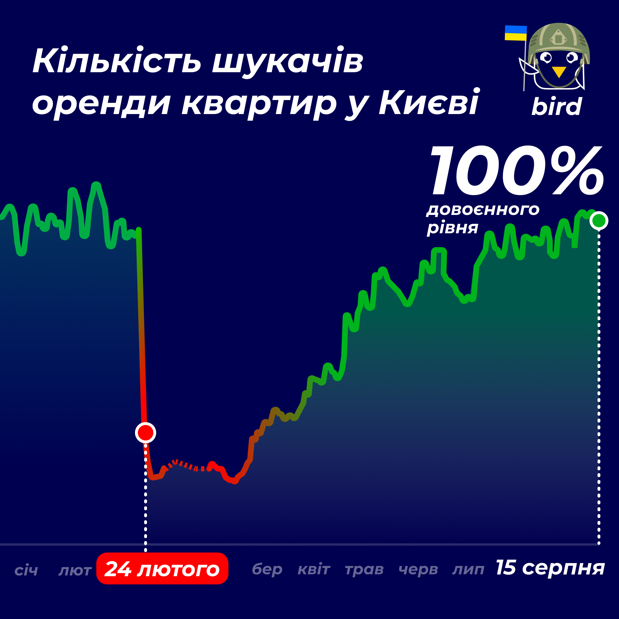 Ринок оренди квартир у Києві відновився до рівня 23 лютого