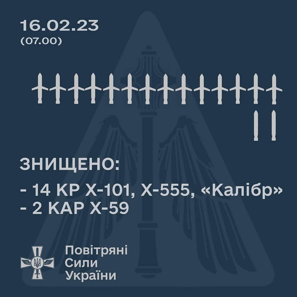 Минулої ночі Повітряні сили ЗСУ знищили 16 крилатих ракет з 32, - Генштаб