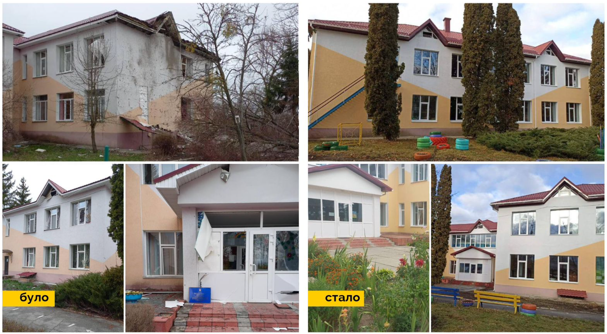 На Київщині відновили 67 з 86 пошкоджених під час окупації дитсадків, - КОВА