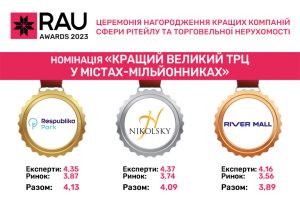 ТРЦ Respublika Park став кращим великим ТРЦ за версією RAU Awards 2023
