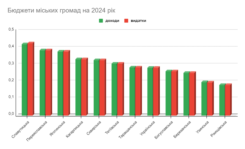 Обережний оптимізм: більше половини міських громад Київщини фіксують зростання бюджетів