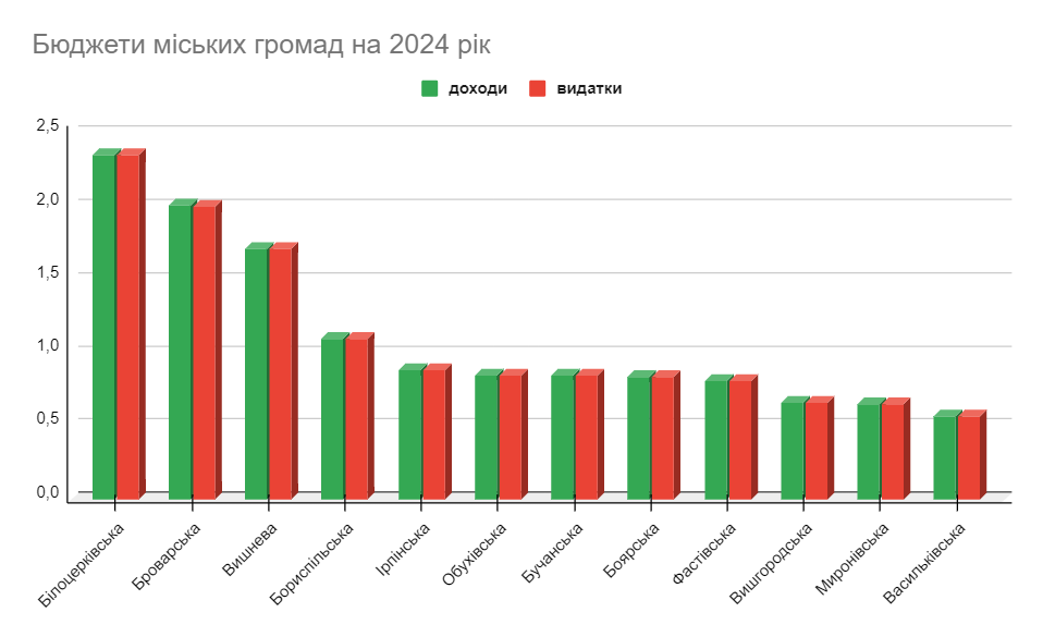 Обережний оптимізм: більше половини міських громад Київщини фіксують зростання бюджетів