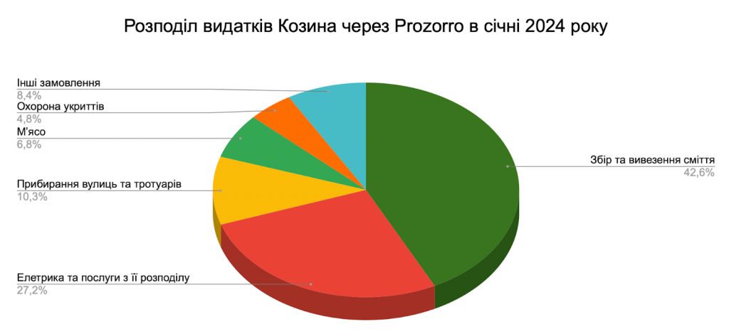 Справи насущні: скільки та на що у січні 2024-го витрачав Козин