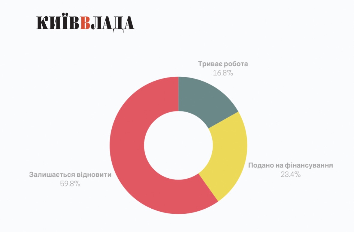 Відбудована Київщина: як і що відновлюється у Бучі