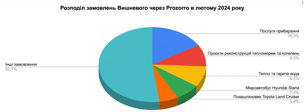 Справи насущні: скільки та на що у лютому 2024-го витрачало Вишневе