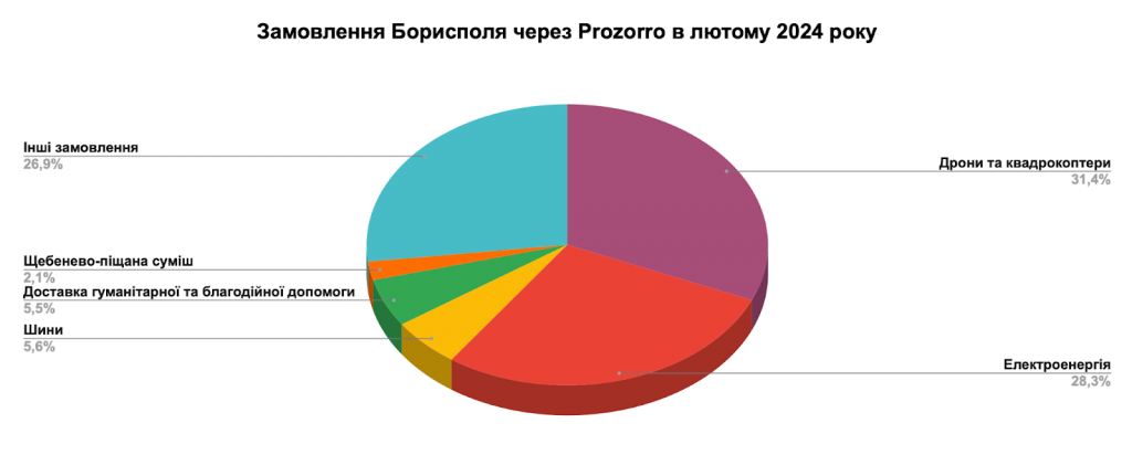 Справи насущні: скільки та на що у лютому витрачав Бориспіль