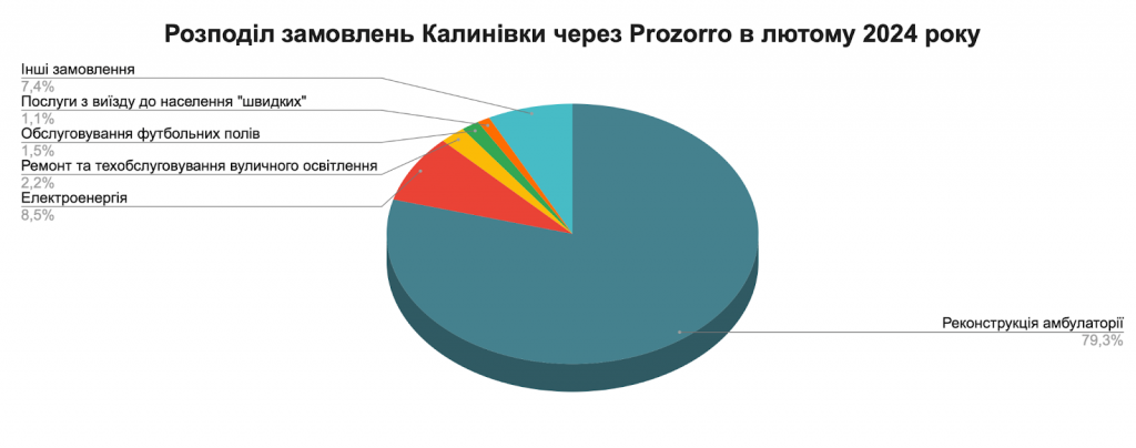 Справи насущні: скільки та на що у лютому 2024-го витрачала Калинівка Фастівського району