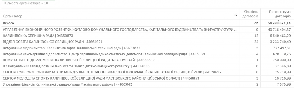 Справи насущні: скільки та на що у лютому 2024-го витрачала Калинівка Фастівського району