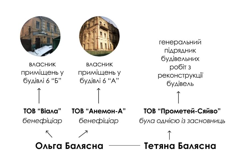 У Києві в історичній садибі Горбунової відновили будівельні роботи