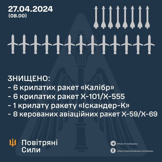 В результаті протиповітряного бою знищено 21 повітряну ціль