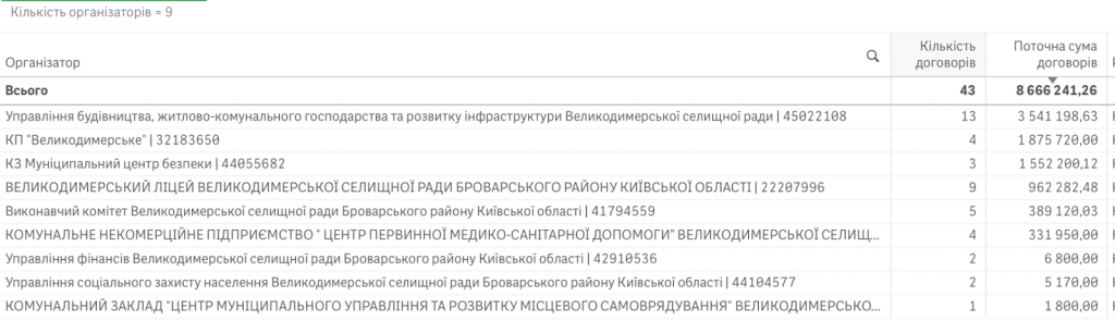 Справи насущні: скільки та на що у березні 2024-го витрачала Велика Димерка