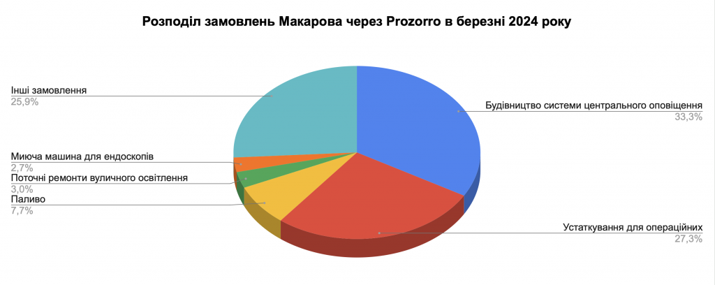 Справи насущні: скільки та на що у березні 2024-го витрачав Макарів